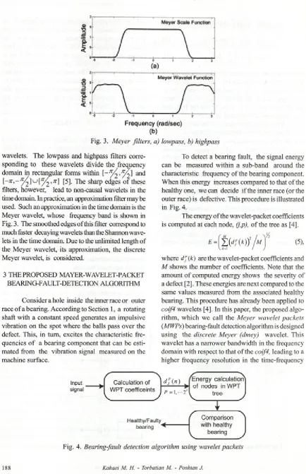 Fig. 3. Meyer filters, a) lowpass, b) highpass