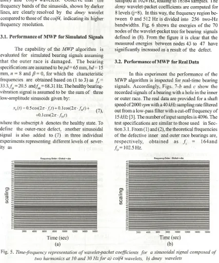 Fig. 5. Time-frequency representation o f wavelet-packet coefficients for a sinusoidal signal composed of 