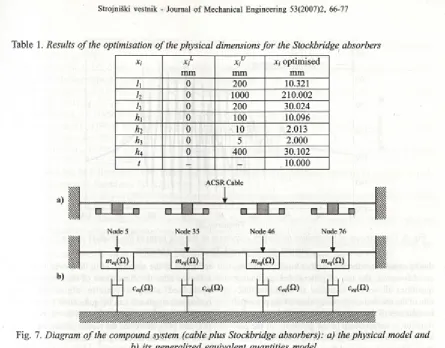 Table 1. Results o f the optimisation of the physical dimensions for the Stockbridge absorbers