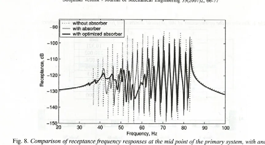 Fig. 8. Comparison o f receptance frequency responses at the mid point of the primary system, with and