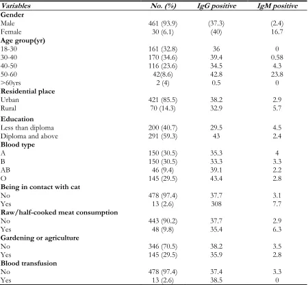Table 1: Demographic characteristics and T. gondii sero-prevalence among healthy blood donors in Razavi Khorasan Province, Iran  