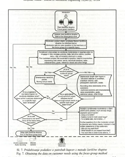 Fig. 7. Obtaining the data on customer needs using the focus-group method