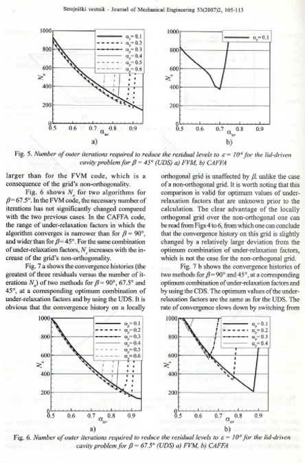 Fig. 6the range of under-relaxation factors in which the /?= 67.5°. In the FVM code, the necessary number of with the two previous cases