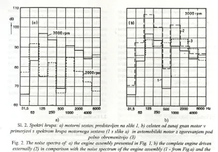 Fig. 2. The noise spectra of: a) the engine assembly presented in Fig. 1, b) the complete engine driven 