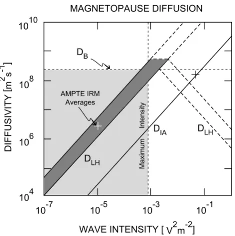 Fig. 4. Schematic representation of the site of reconnection at the daysidemagnetopause.The diffusion region is located at the magnetopause.Information about its size can be inferred from measurement of electronand ion dispersion in the polar cusp at intermediate altitudes at the Vikingorbit.