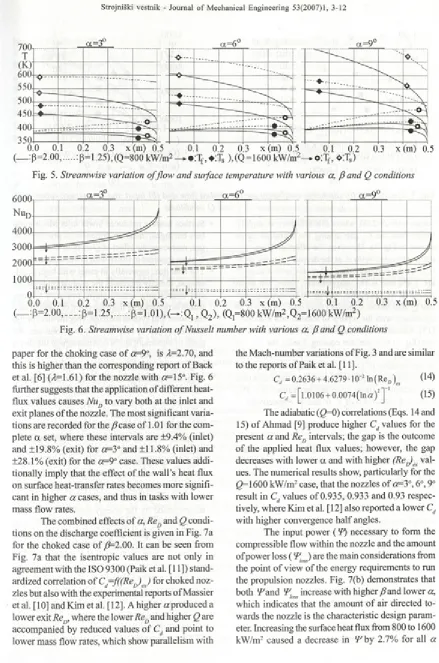 Fig. 5. Streamwise variation of flow and surface temperature with various a, ß  and Q conditions
