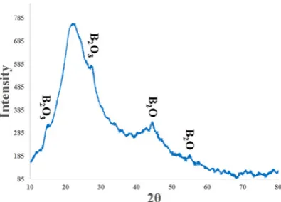 Fig. 1. The XRD pattern of the boron oxide used as the starting material. 