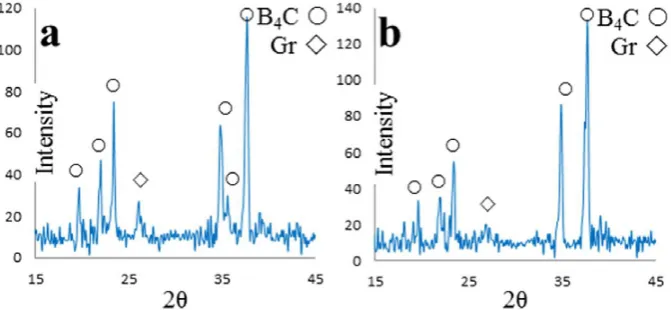 Fig. 5. The XRD patterns of the B4C synthesized using activated carbon (a) at 1500 ⁰C and (b) at 1700 ⁰C.