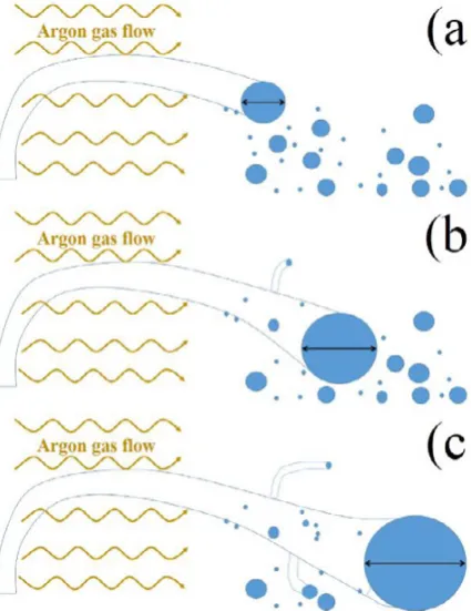 Fig. 11. The schematic of the effect of argon flow on the nanowires synthesized. (a) the argon flow resulted in the deviation of the wires, (b,c) the catalyst present at the wire tip combines with the catalyst droplets due to the deviation and grows.