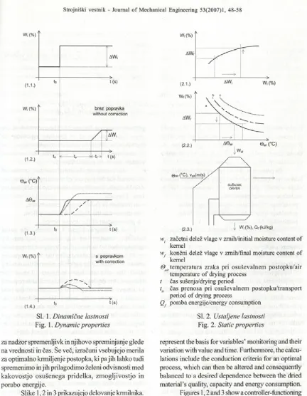 Fig. 1. Dynamic properties