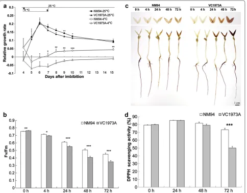 Fig. 1 Effect of chilling/cold stress on RGR, Fv/Fm, Hcapacity (ANOVA and Student–Newman–Keuls test