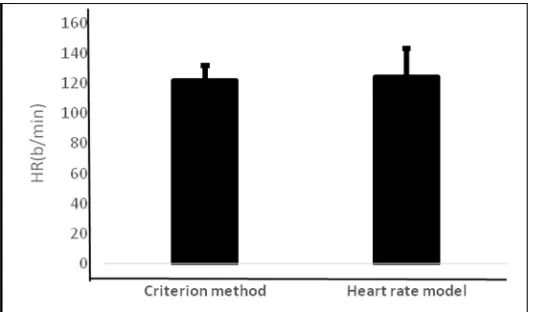 Figure 2. The agreement between predicted AT by the HRPC and criterion method 