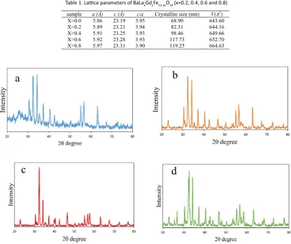 Table 1. Lattice parameters of BaLaxGdxFe12-2xO19 (x=0.2, 0.4, 0.6 and 0.8)