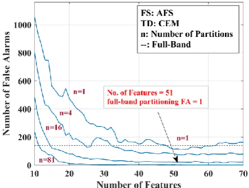 Figure 9. The number of false alarm (FA) pixels generated by the CEM detector using AFS versus the number of optimalfeatures displayedfor different numbersofpartitions