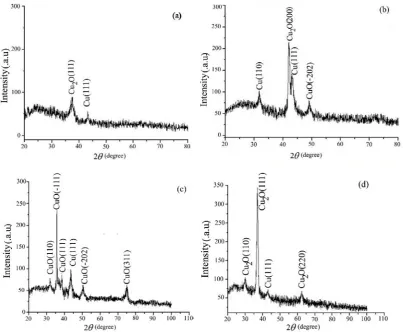 Table 2. The crystallite size and lattice constant of the CuO thin films prepared at different RF power sputtering