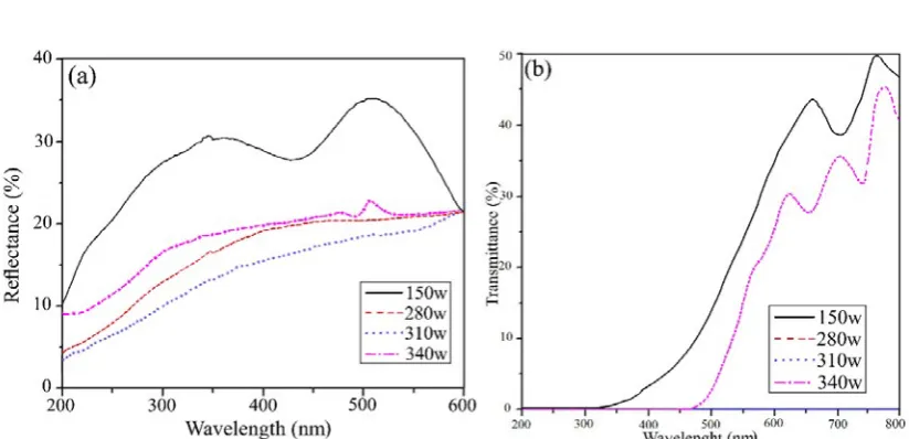 Fig. 3. Transmitting and reflecting spectrum of the CuO thin films prepared at different RF power sputtering (a) Reflecting spectrum,      (b) Transmitting spectrum