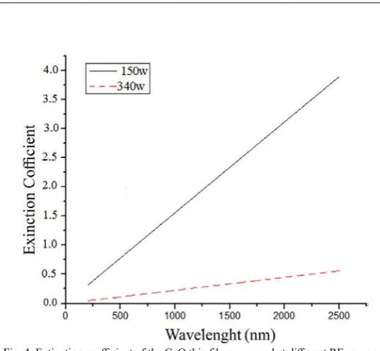 Fig. 4. Extinction coefficient of the CuO thin films prepared at different RF power  sputtering