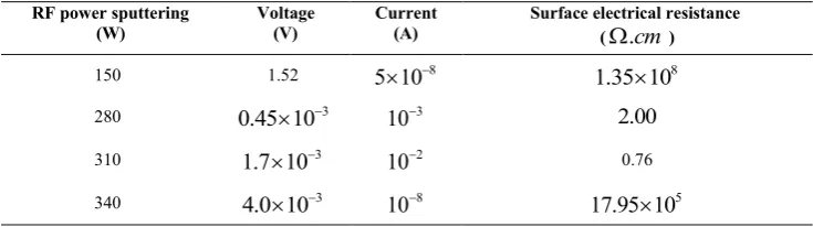 Fig. 5. Extinction coefficient of the CuO thin films prepared at different RF power sputtering  (a) 150 (W), (b) 340 (W)