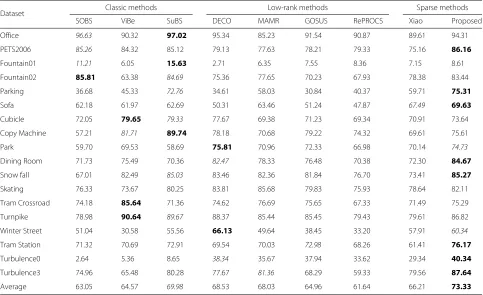 Table 1 The quantitative F-measure metric (%) of the compared BGS methods on CDnet [38] datasets