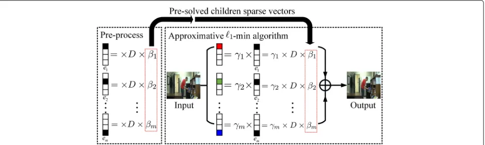 Fig. 1 Diagram of the proposed approximativeemployed to accelerate the proposed algorithm