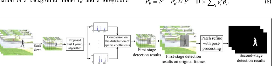 Fig. 2 Proposed BGS method. We first scale down the resolution of the original image sequences