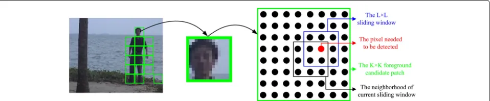 Fig. 3 Two-stage foreground detection. a Frames extracted from the Office [38], Water surface [30], and Skating [38] datasets