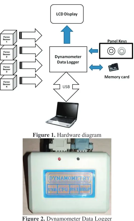 Figure 1. Hardware diagram 