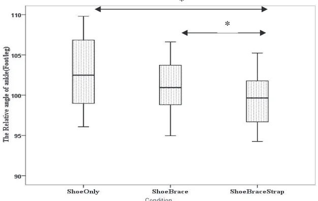 Figure 3.  Comparing mean values relative angle of ankle joint (Foot/Leg) in sagittal plane in assumed situation (Only Shoe, Shoe with Brace, Shoe with Brace and strap)