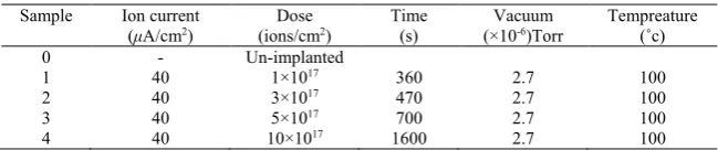 Table 1. The process parameter during implantation