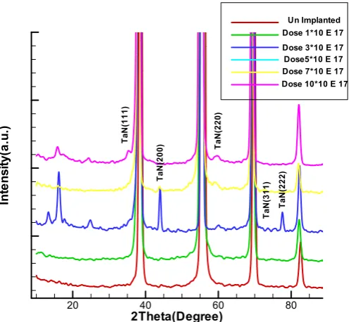 Fig. 2. XRD patterns of WO 3 samples at T= (200, 400 and 500 °C) annealing temperatures