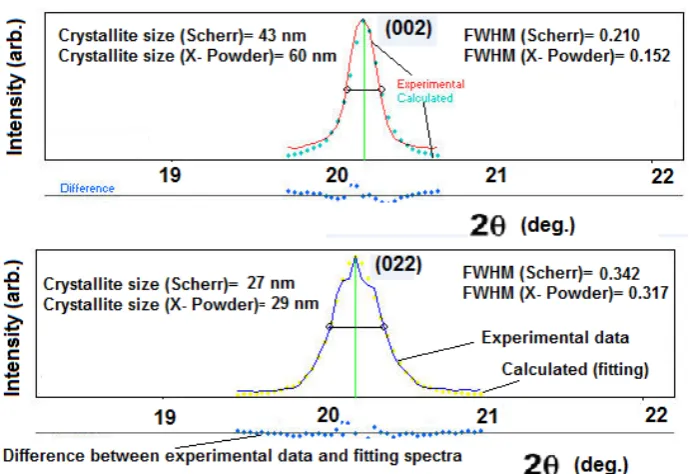 Fig. 3. The curves of current and deposition rate versus time in the deposition process. 
