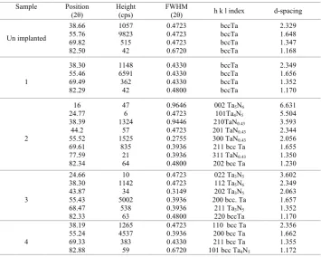 Table 2.  Summary of XRD information and crystallite size of samples