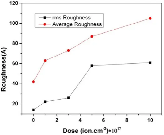 Fig. 8. Average and rms surface roughness of unplanted and nitrogen ion implanted Ta. 