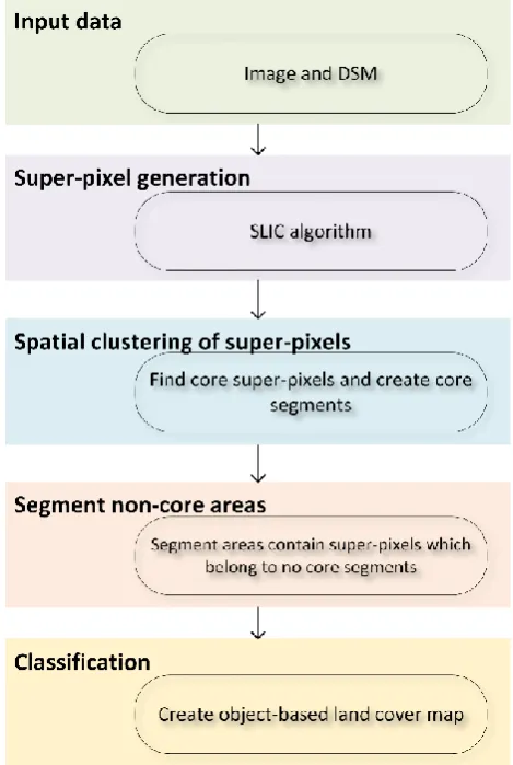 Figure 1. Flowchart of the DBSPA method  