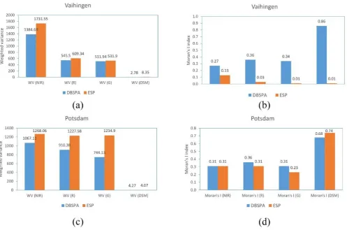 Table 1. Comparing the number of segments and the accuracy of land cover mapping 