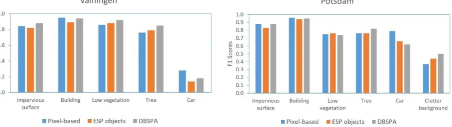 Figure 7. Results of per-class accuracy assessment 