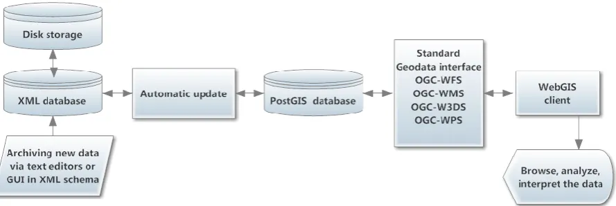 Figure 3. Integration of an XML-Document Service into the spatial data infrastructure(Auer et al., 2011)