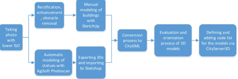 Figure 5. Left to right shows the SKP to CityGML conversion process 