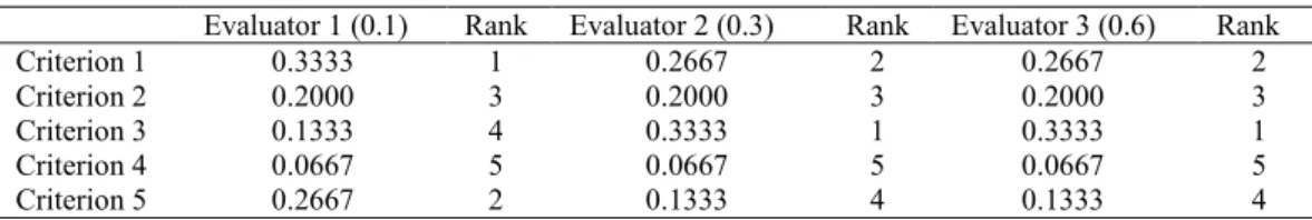 Table 1. A numerical example: Summary of criteria relative importance and their rankings    Evaluator 1 (0.1)  Rank   Evaluator 2 (0.3)   Rank  Evaluator 3 (0.6)   Rank 