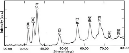Fig.1. X-ray diffractogram of nanostructured ZnO.
