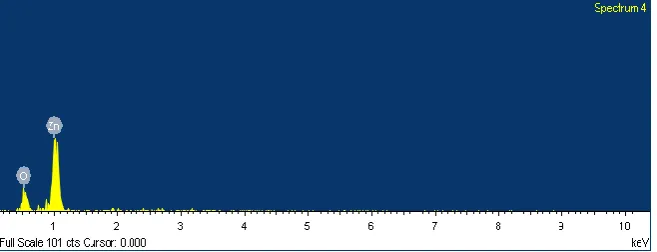 Fig.2. EDS spectra of sample prepared with 5 coats and pH = 7.1.