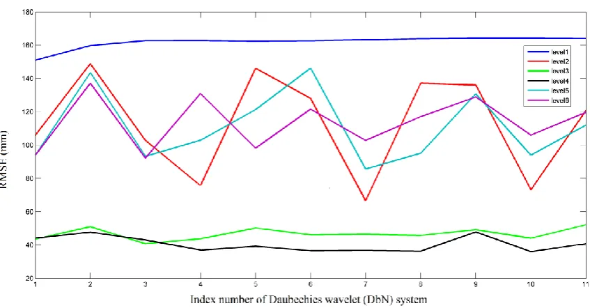 Figure 3. Root Mean Square Error (RMSE) of the wavelet-based GRACE TWS changes in Iran from August 2002 to April 2015 with respect to the corresponding values resulted from Gaussian smoothing  