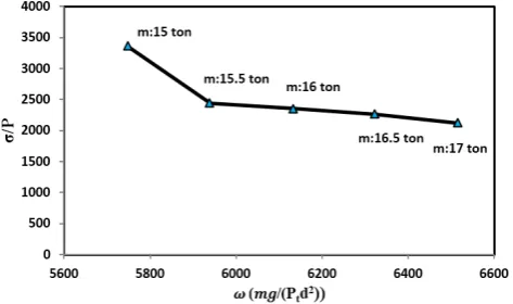 Fig. 7. Acceptable region and minimum stress pointin 5 different weight restrictions.