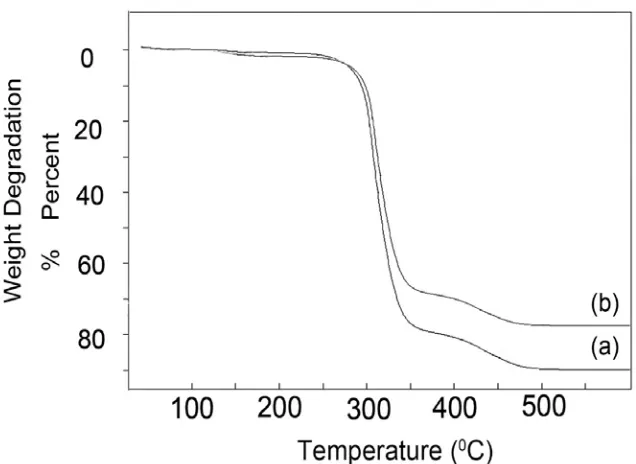 Fig. 12.Thermal resistance graph of CoFe2O4- PVA nanocomposites (a) and PVA polymer (b)