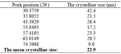 Fig.1. Schematic of samples including Cobalt ferrite and polyvinyl alcohol nanocomposite preparation