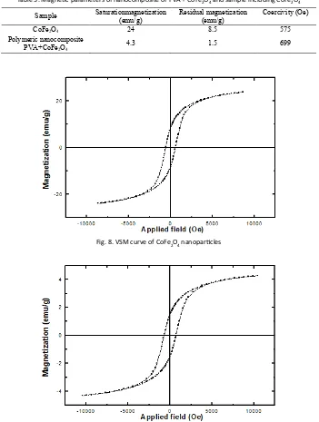 Table 3. Magnetic parameters of nanocomposite of PVA + CoFe2O4 and sample including CoFe2O4