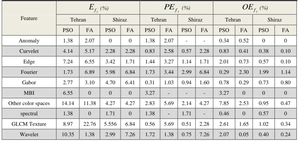 Table 4. The effectiveness of each PSO and FA’s feature type 