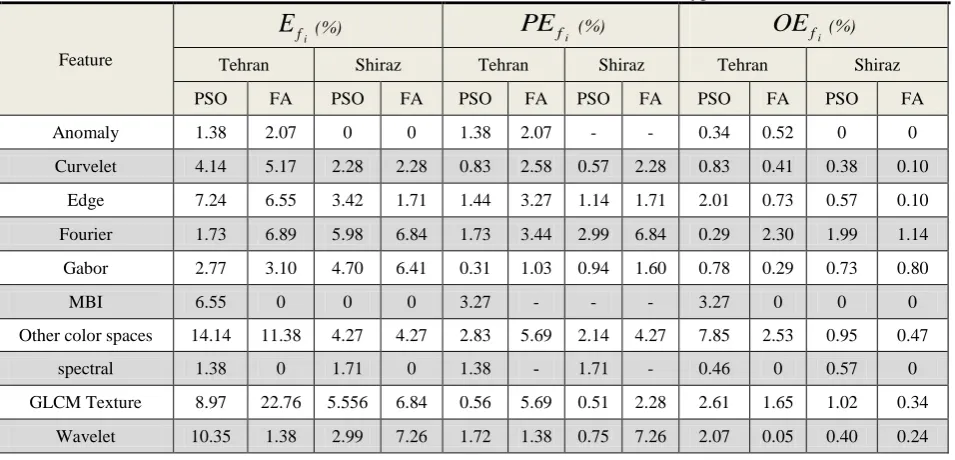 Table 6. Coefficient of variation of different parameters of the GA, PSO and FA