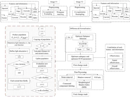 Figure 4. Flowchart of the change detection method 