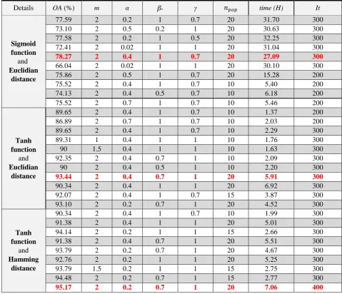 Table 2. Summary of the FA-SVM results for Tehran study area  